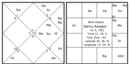 Nancy Reagan Birth Chart