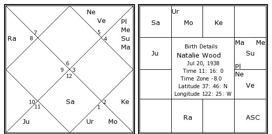 Natalie Wood Natal Chart