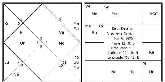 Savitri Birth Chart
