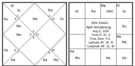 Neil Armstrong Birth Chart