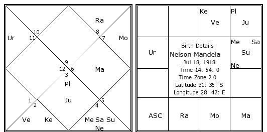 Nelson Mandela Birth Chart