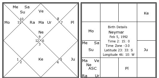 Neymar Birth Chart