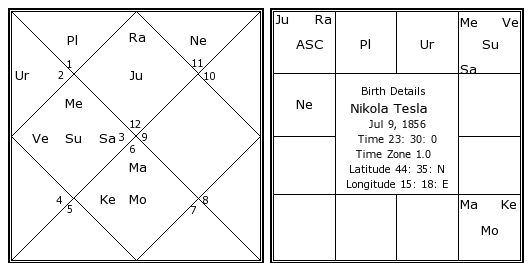 Nikola Tesla Birth Chart