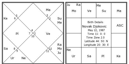 Novak Djokovic Natal Chart