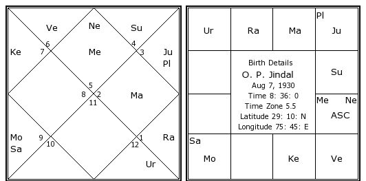 Ops Birth Chart