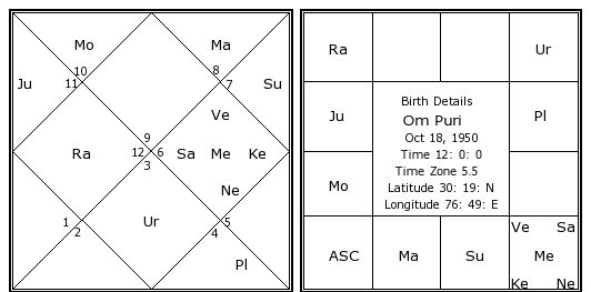 Rekha Birth Chart