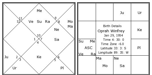 Oprah Winfrey Natal Chart