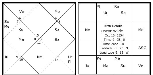 Oscar Wilde Birth Chart