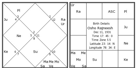 Osho Birth Chart