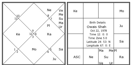 Lord Krishna Birth Chart