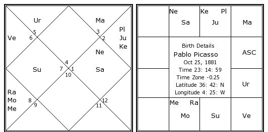 Pablo Picasso Natal Chart