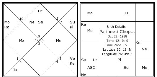Parineeti Chopra Birth Chart