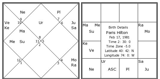 Paris Hilton Birth Chart