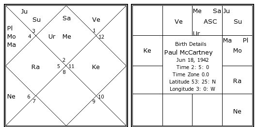 Paul Mccartney Birth Chart