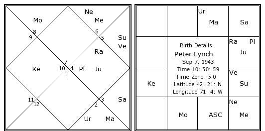 Peter Lynch Chart