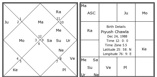 Kalpana Chawla Birth Chart