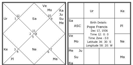 Pope Francis Astrological Chart