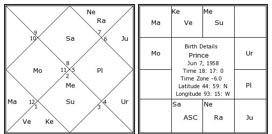 Prince Natal Chart