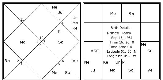 Prince Harry S Birth Chart