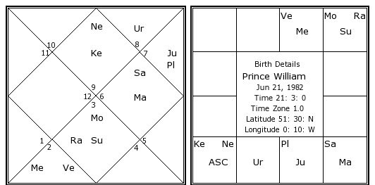 Prince William Astrology Chart