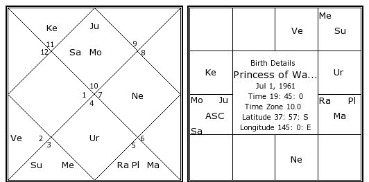 Princess Diana Natal Chart