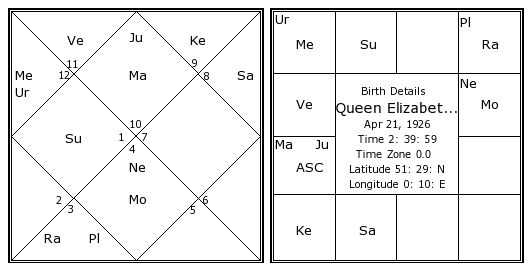 Queen Elizabeth Astrology Chart