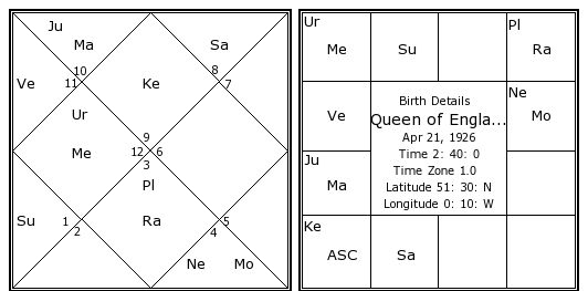 England Birth Chart