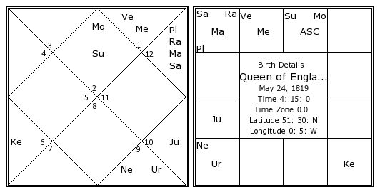 England Birth Chart