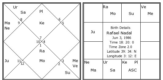 Rafael Nadal Birth Chart