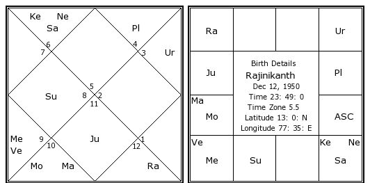 Image result for rajinikanth horoscope