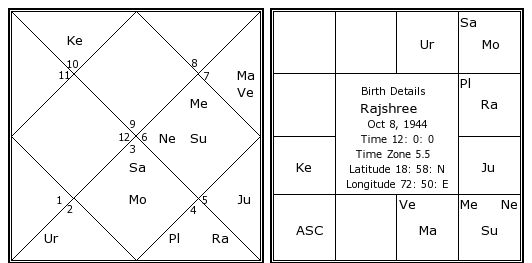 Rajshree Birth Chart | Rajshree Kundli | Horoscope by Date of Birth Actress