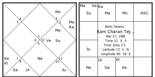 Chiranjeevi Birth Chart