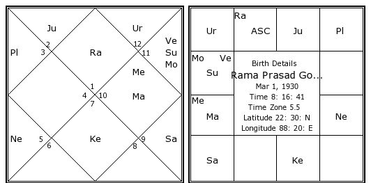 Lord Rama Birth Chart