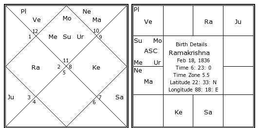 Lord Rama Birth Chart