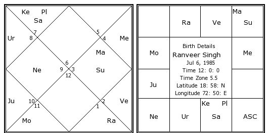 Indian Celebrity Horoscope Charts