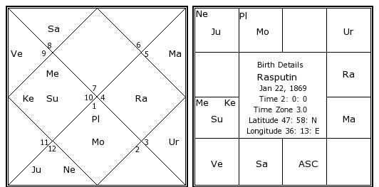 Rasputin Natal Chart