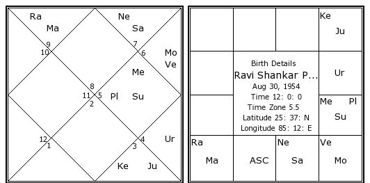 Venkatesh Birth Chart