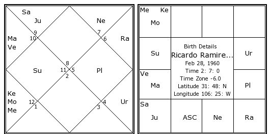 Richard Ramirez Natal Chart