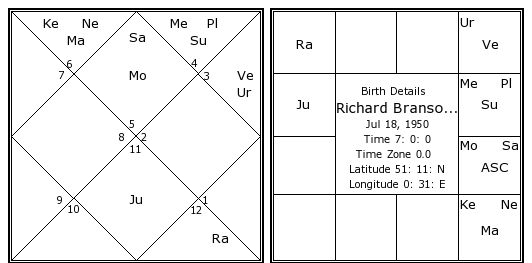 Birth Chart Astrosage