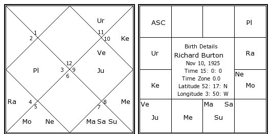Richard Burton Birth Chart | Richard Burton Kundli | Horoscope by Date