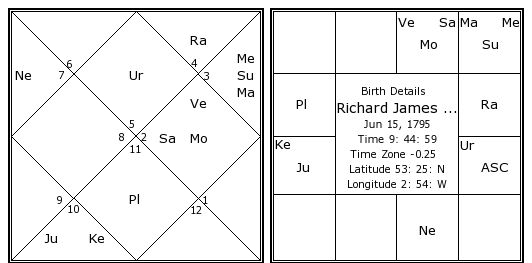 Jim Morrison Birth Chart