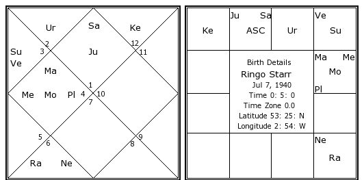 Ringo Birth Chart
