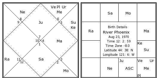 Joaquin Phoenix Birth Chart