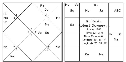 Ti Birth Chart