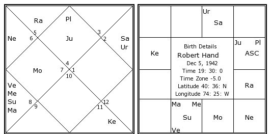 Robert Hand Natal Chart