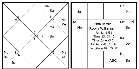 Robin Williams Natal Chart