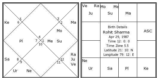 Kundali Chart Preparation