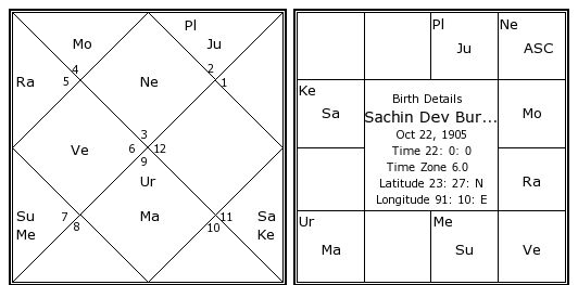 Sachin Tendulkar Birth Chart