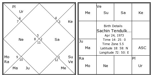 Sachin Tendulkar Birth Chart