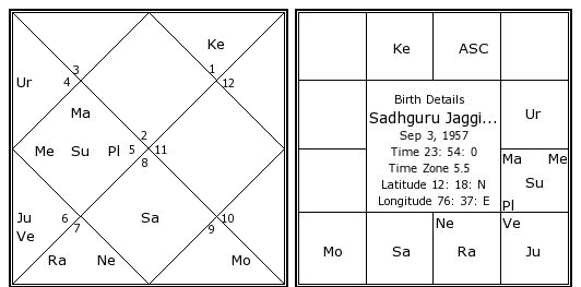 Jaggi Vasudev Birth Chart